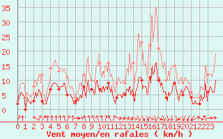 Courbe de la force du vent pour Vichy (03)