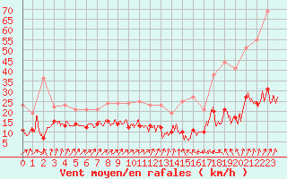 Courbe de la force du vent pour Ploumanac