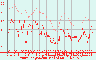 Courbe de la force du vent pour Saint-Girons (09)