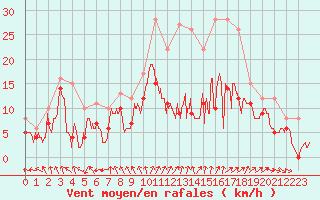 Courbe de la force du vent pour Troyes (10)