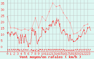 Courbe de la force du vent pour Alistro (2B)