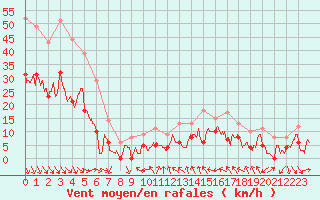 Courbe de la force du vent pour Orange (84)