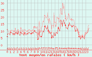 Courbe de la force du vent pour Chlons-en-Champagne (51)