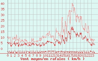 Courbe de la force du vent pour Bourg-Saint-Maurice (73)