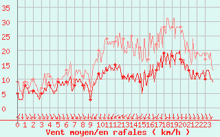Courbe de la force du vent pour Rennes (35)