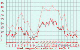 Courbe de la force du vent pour Montauban (82)