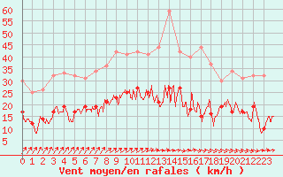 Courbe de la force du vent pour Chauny (02)