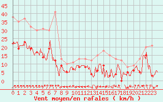 Courbe de la force du vent pour Ile Rousse (2B)