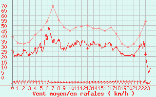 Courbe de la force du vent pour Ouessant (29)