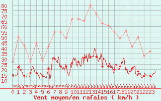 Courbe de la force du vent pour Lorient (56)