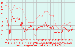 Courbe de la force du vent pour Formigures (66)