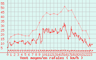 Courbe de la force du vent pour Alenon (61)