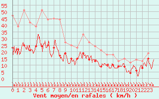 Courbe de la force du vent pour Hyres (83)