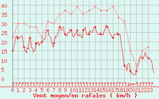 Courbe de la force du vent pour Cap Sagro (2B)