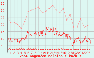 Courbe de la force du vent pour Belfort-Dorans (90)