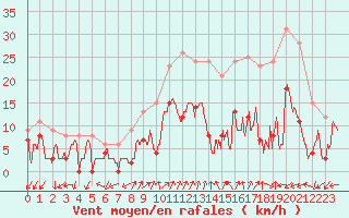 Courbe de la force du vent pour Figari (2A)