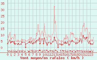 Courbe de la force du vent pour Bourg-Saint-Maurice (73)