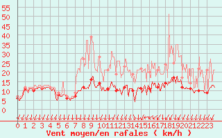 Courbe de la force du vent pour Roissy (95)