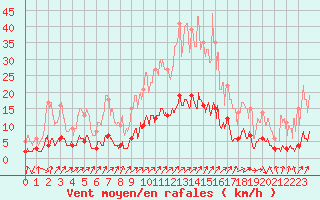 Courbe de la force du vent pour Besanon (25)