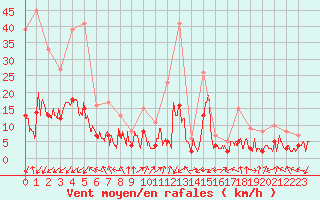 Courbe de la force du vent pour Brianon (05)