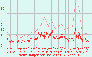 Courbe de la force du vent pour Brianon (05)