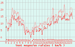 Courbe de la force du vent pour Cap Cpet (83)