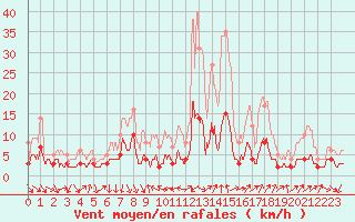 Courbe de la force du vent pour Bourg-Saint-Maurice (73)