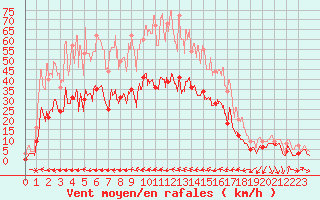 Courbe de la force du vent pour Le Luc - Cannet des Maures (83)