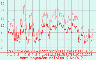 Courbe de la force du vent pour Hyres (83)