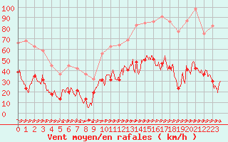 Courbe de la force du vent pour Perpignan (66)