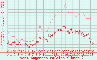 Courbe de la force du vent pour Embrun (05)