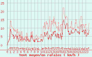 Courbe de la force du vent pour Strasbourg (67)