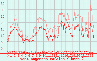 Courbe de la force du vent pour Montpellier (34)