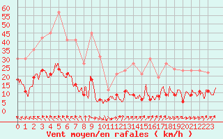 Courbe de la force du vent pour Aurillac (15)