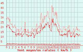 Courbe de la force du vent pour Metz-Nancy-Lorraine (57)