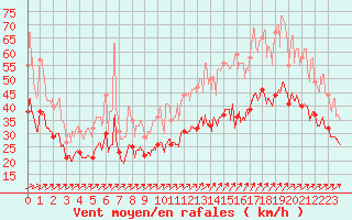 Courbe de la force du vent pour Albert-Bray (80)
