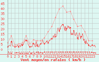 Courbe de la force du vent pour Embrun (05)