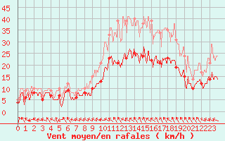 Courbe de la force du vent pour Rodez (12)