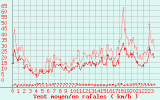 Courbe de la force du vent pour Pau (64)