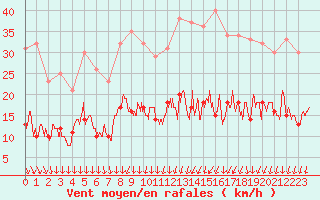 Courbe de la force du vent pour Le Bourget (93)