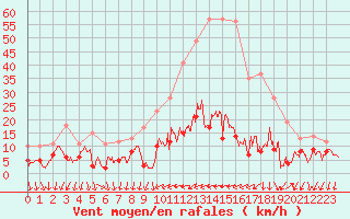 Courbe de la force du vent pour Cannes (06)