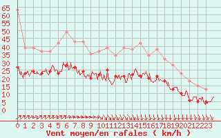 Courbe de la force du vent pour Lanvoc (29)