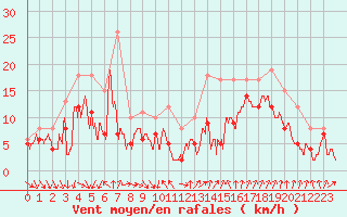 Courbe de la force du vent pour Dijon / Longvic (21)