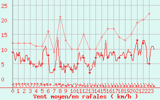 Courbe de la force du vent pour Ble / Mulhouse (68)