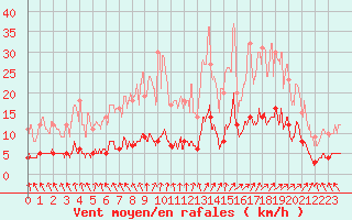 Courbe de la force du vent pour Saint-Mme-le-Tenu (44)