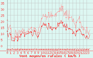 Courbe de la force du vent pour Cayeux-sur-Mer (80)