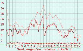 Courbe de la force du vent pour Ile Rousse (2B)