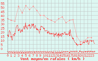 Courbe de la force du vent pour Perpignan (66)