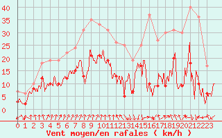 Courbe de la force du vent pour Chambry / Aix-Les-Bains (73)