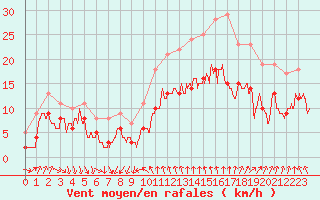 Courbe de la force du vent pour Montpellier (34)